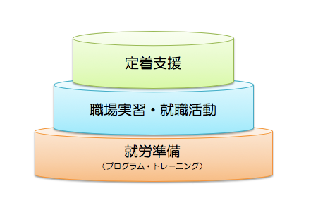 就労支援の形
