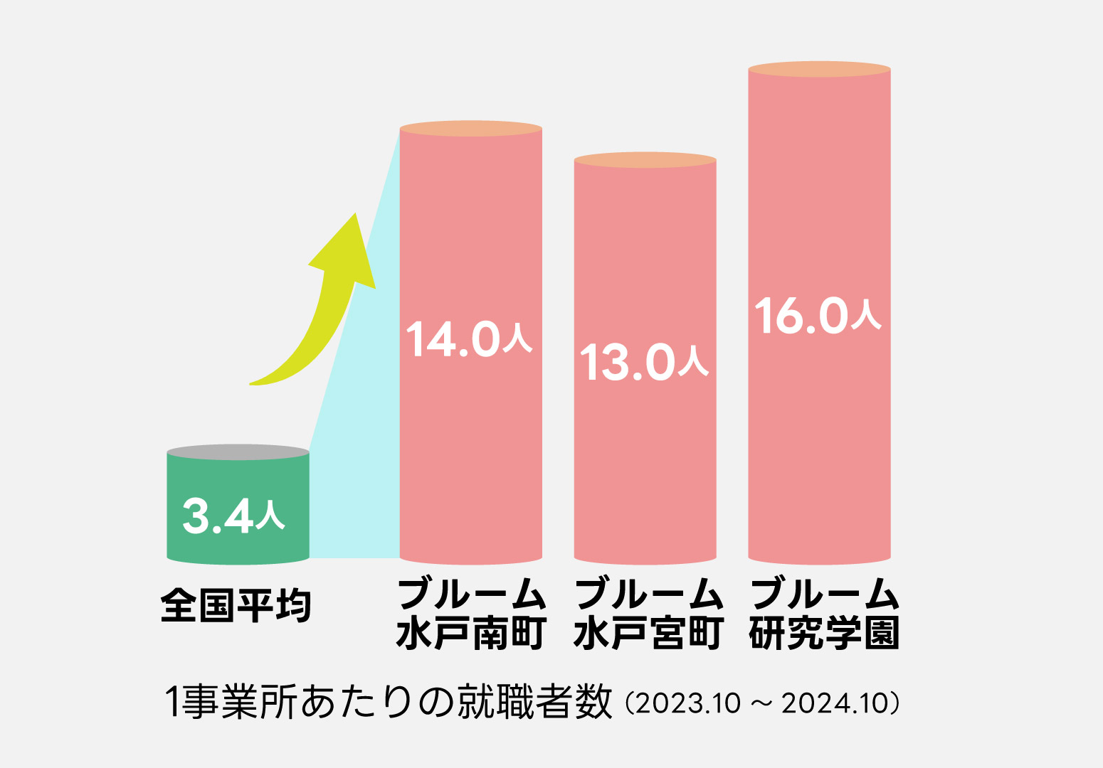 就職者数