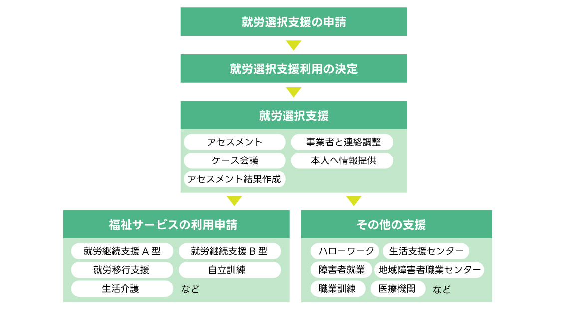 就労選択支援ご利用の流れ