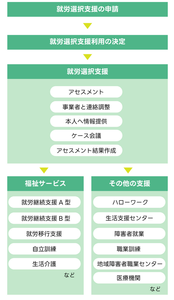 就労選択支援ご利用の流れ